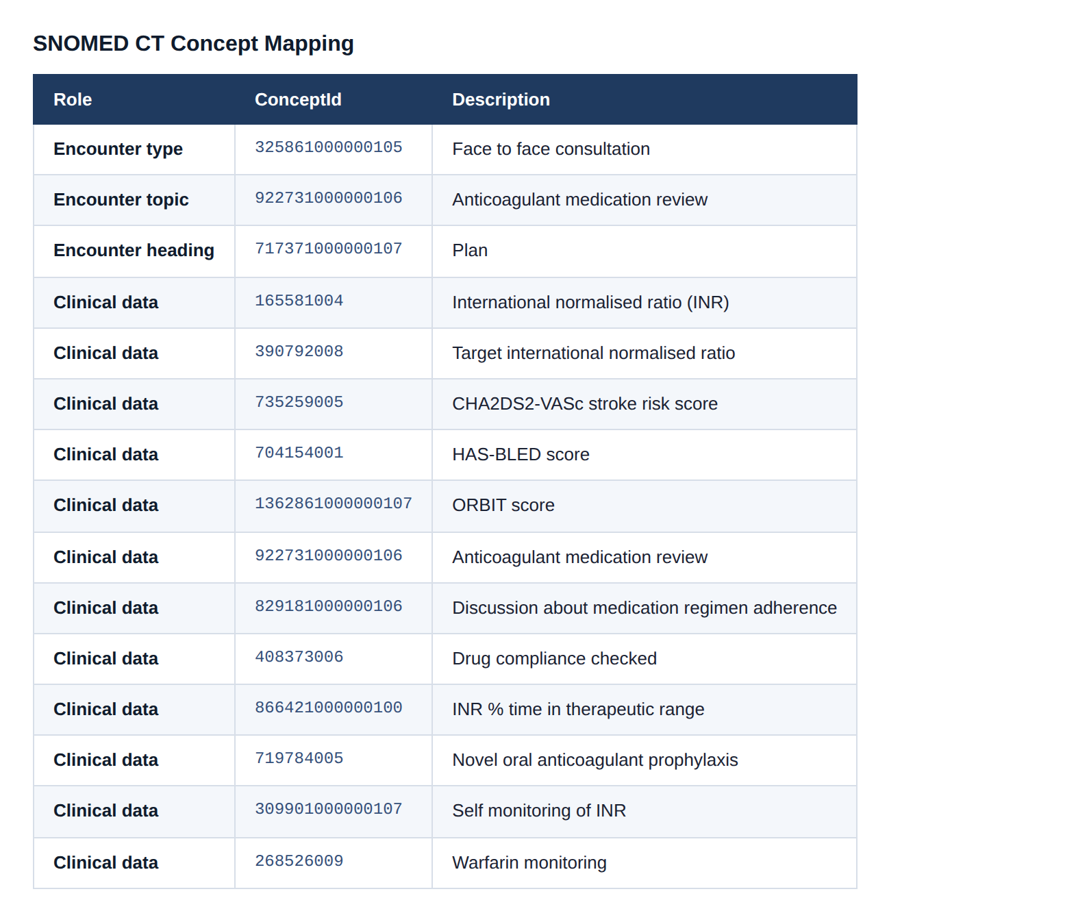 Medicus SNOMED CT concept mapping Table of the SNOMED CT concept identifiers and descriptions used by the Medicus integration